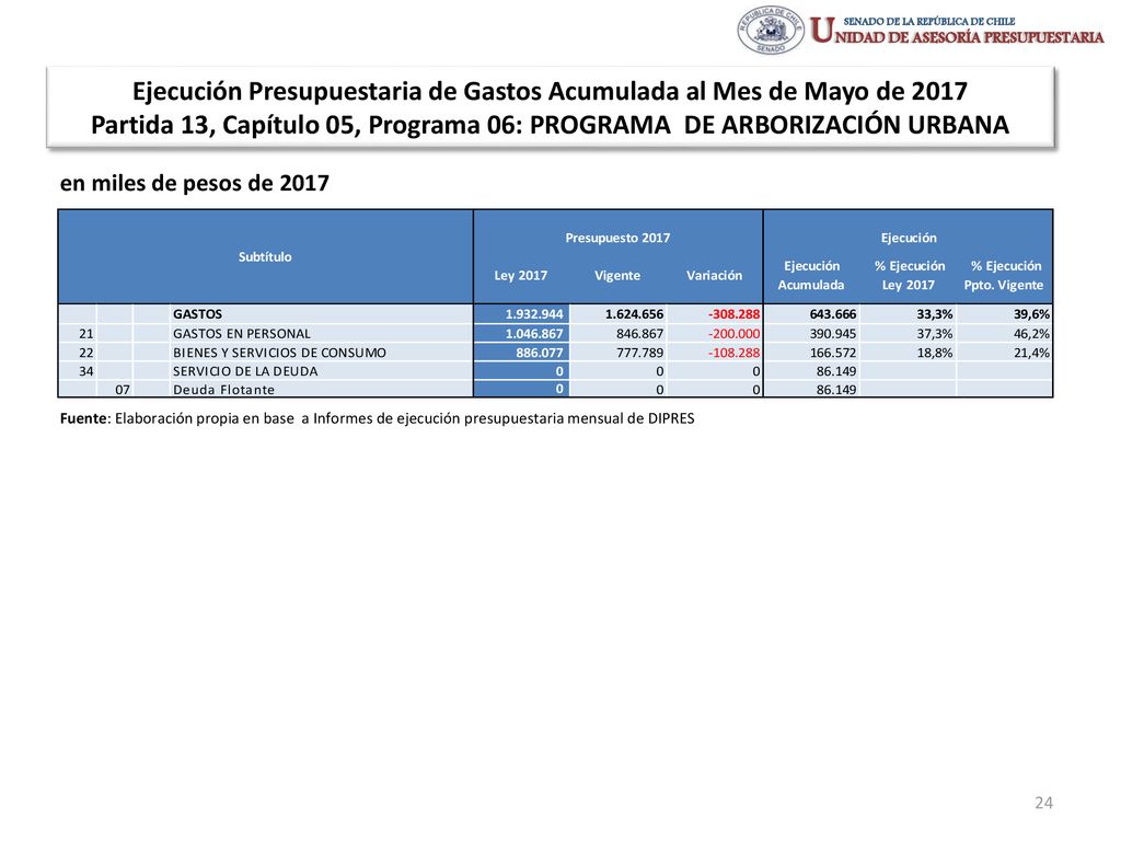 Ejecución Presupuestaria de Gastos Acumulada al Mes de Mayo de 2017 Partida 13, Capítulo 05, Programa 06: PROGRAMA DE ARBORIZACIÓN URBANA
