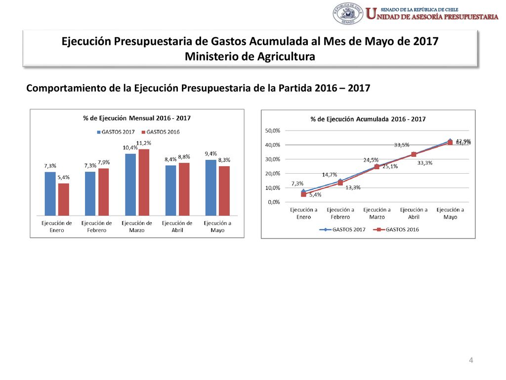 Ejecución Presupuestaria de Gastos Acumulada al Mes de Mayo de 2017 Ministerio de Agricultura