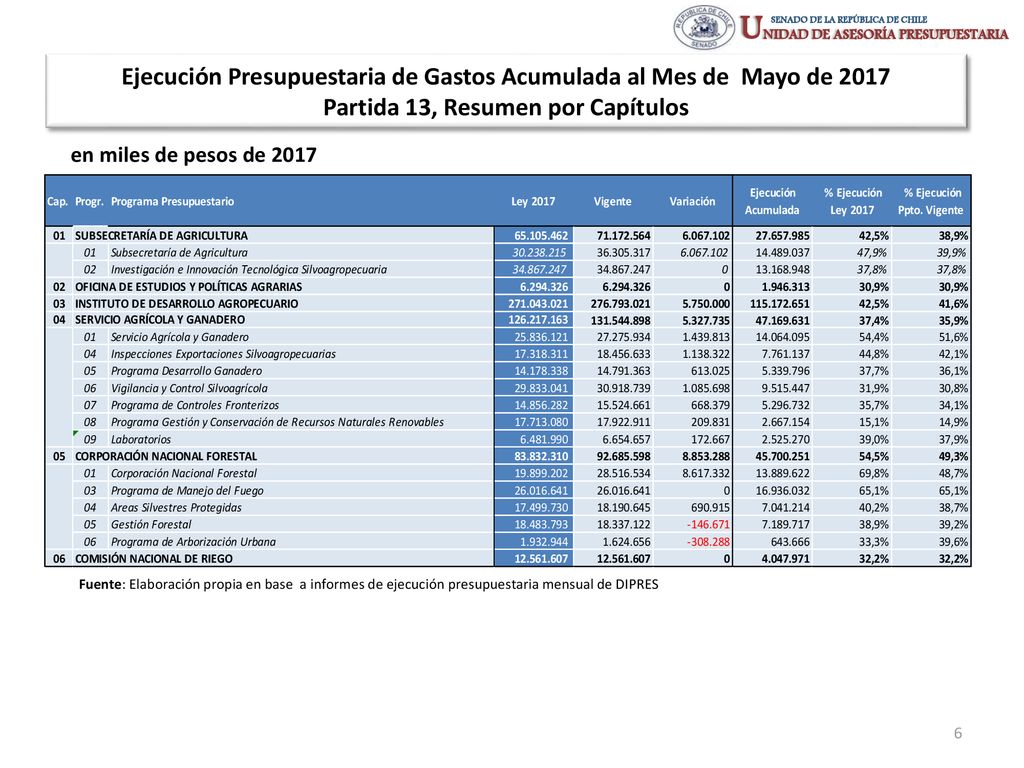 Ejecución Presupuestaria de Gastos Acumulada al Mes de Mayo de 2017 Partida 13, Resumen por Capítulos