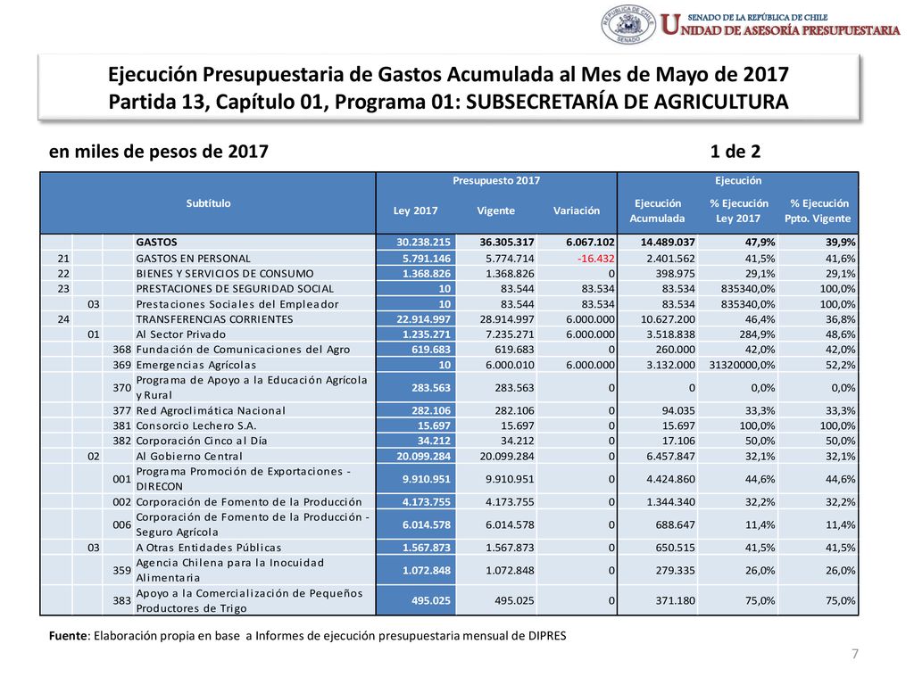 Ejecución Presupuestaria de Gastos Acumulada al Mes de Mayo de 2017 Partida 13, Capítulo 01, Programa 01: SUBSECRETARÍA DE AGRICULTURA