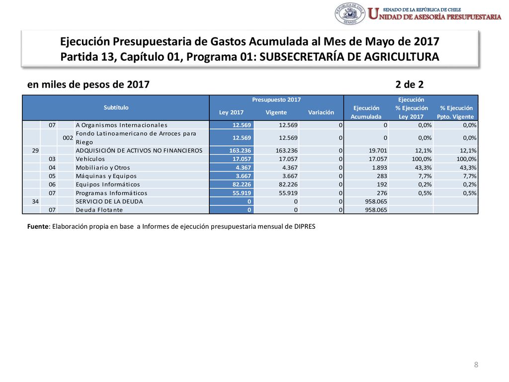 Ejecución Presupuestaria de Gastos Acumulada al Mes de Mayo de 2017 Partida 13, Capítulo 01, Programa 01: SUBSECRETARÍA DE AGRICULTURA