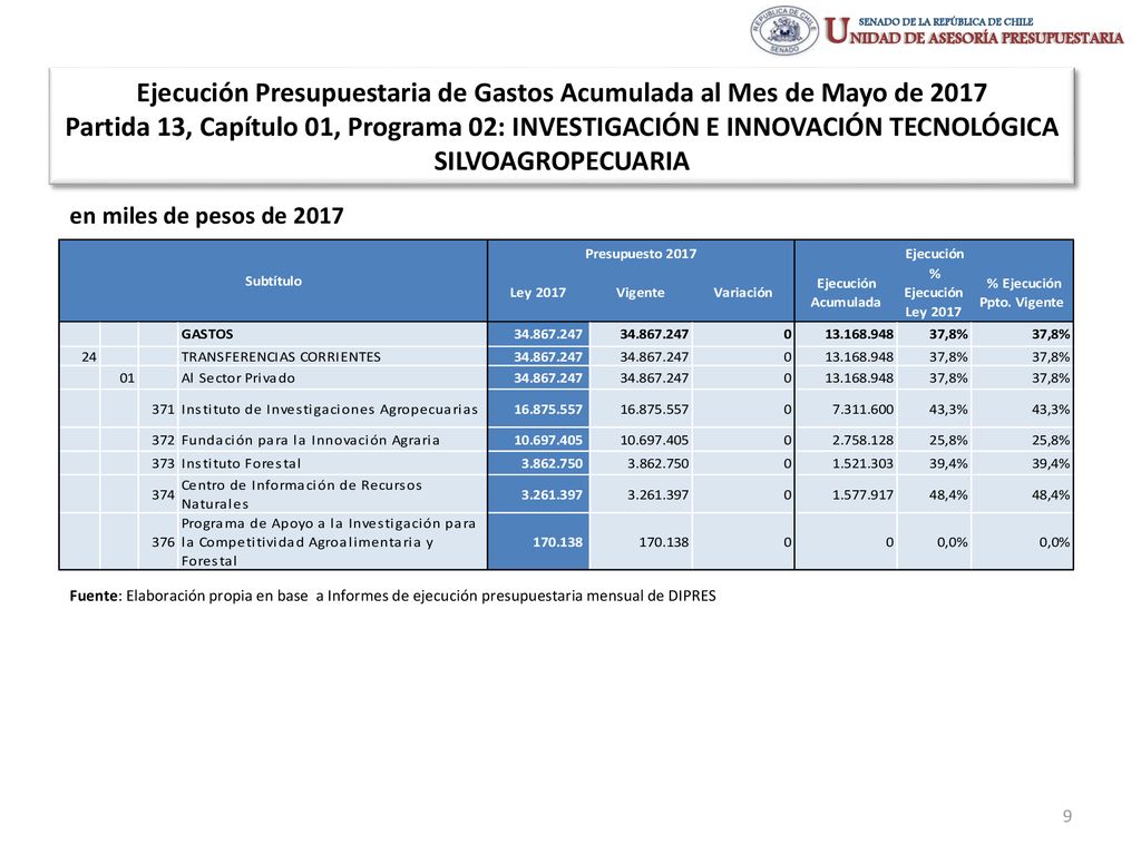 Ejecución Presupuestaria de Gastos Acumulada al Mes de Mayo de 2017 Partida 13, Capítulo 01, Programa 02: INVESTIGACIÓN E INNOVACIÓN TECNOLÓGICA SILVOAGROPECUARIA