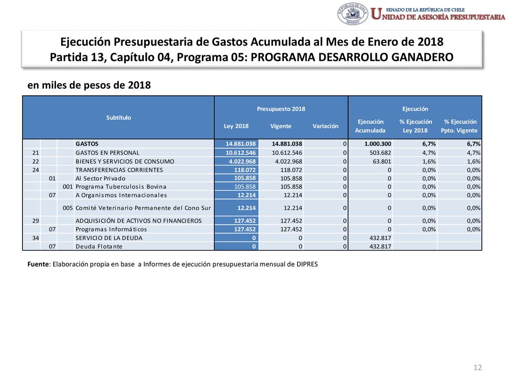 Ejecución Presupuestaria de Gastos Acumulada al Mes de Enero de 2018 Partida 13, Capítulo 04, Programa 05: PROGRAMA DESARROLLO GANADERO