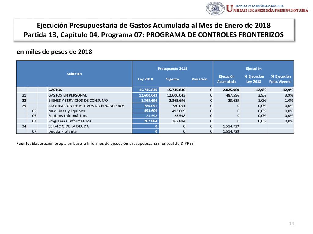 Ejecución Presupuestaria de Gastos Acumulada al Mes de Enero de 2018 Partida 13, Capítulo 04, Programa 07: PROGRAMA DE CONTROLES FRONTERIZOS