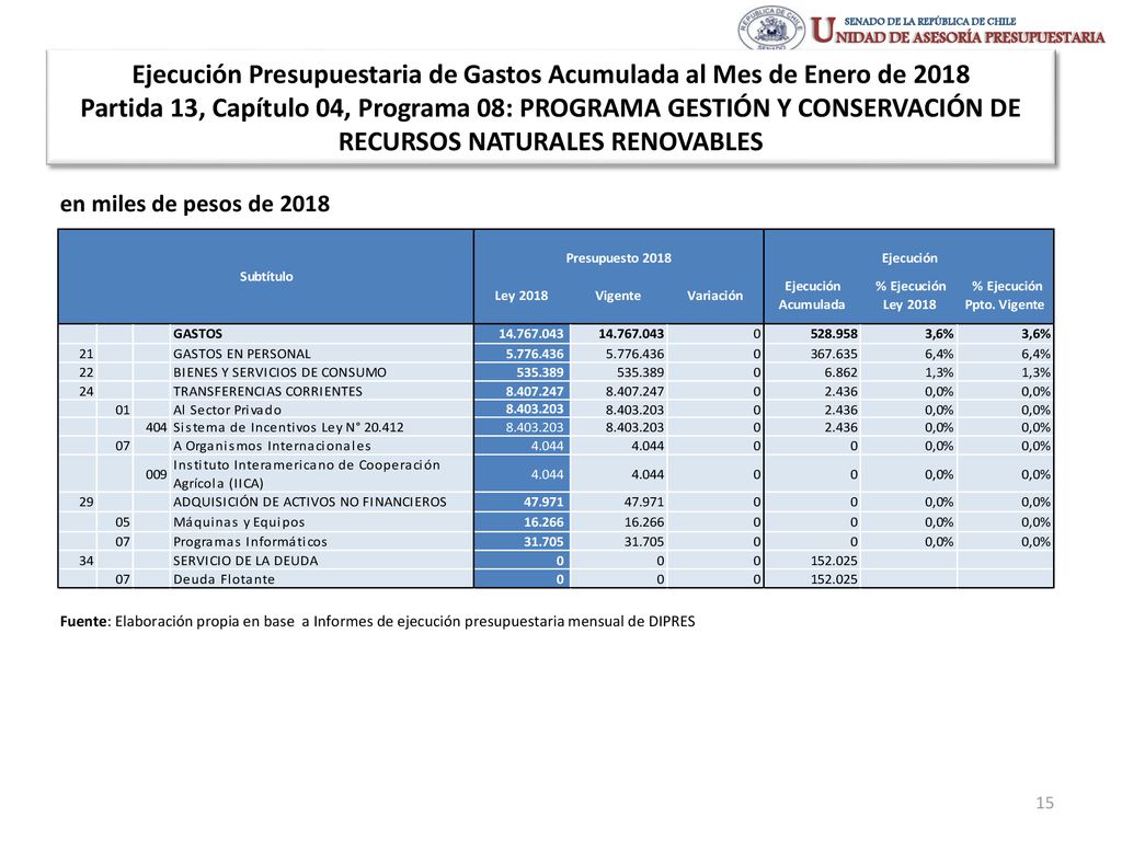 Ejecución Presupuestaria de Gastos Acumulada al Mes de Enero de 2018 Partida 13, Capítulo 04, Programa 08: PROGRAMA GESTIÓN Y CONSERVACIÓN DE RECURSOS NATURALES RENOVABLES