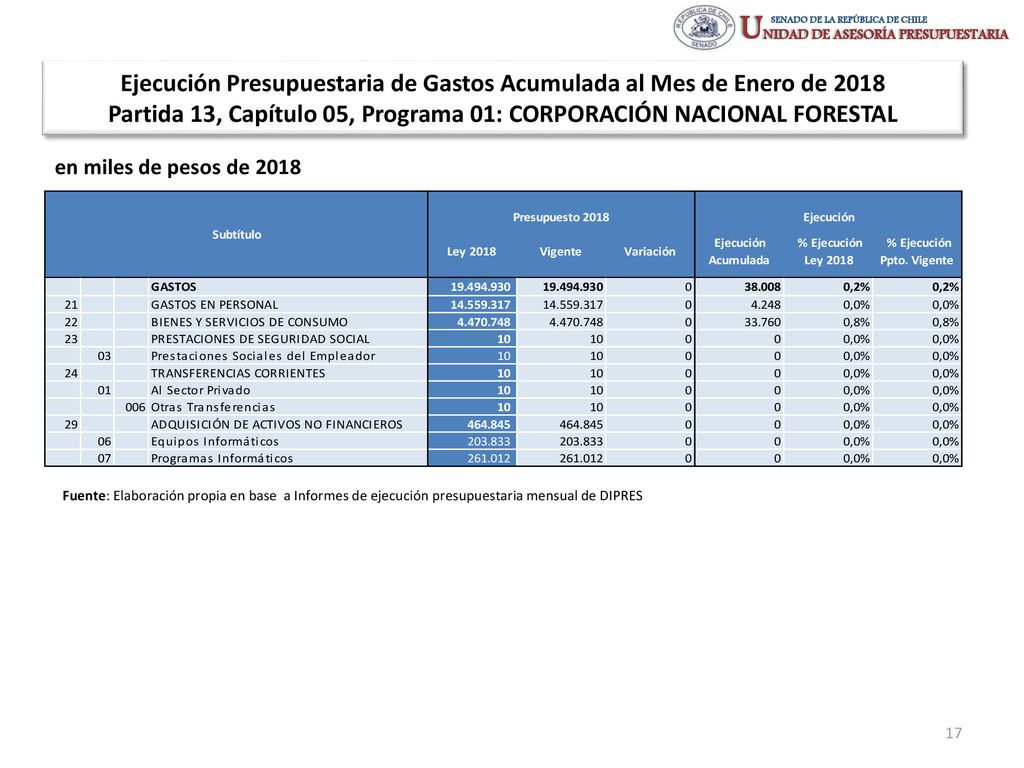Ejecución Presupuestaria de Gastos Acumulada al Mes de Enero de 2018 Partida 13, Capítulo 05, Programa 01: CORPORACIÓN NACIONAL FORESTAL