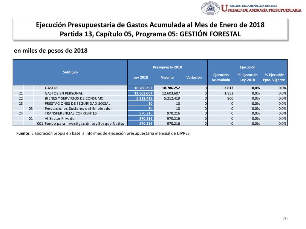Ejecución Presupuestaria de Gastos Acumulada al Mes de Enero de 2018 Partida 13, Capítulo 05, Programa 05: GESTIÓN FORESTAL