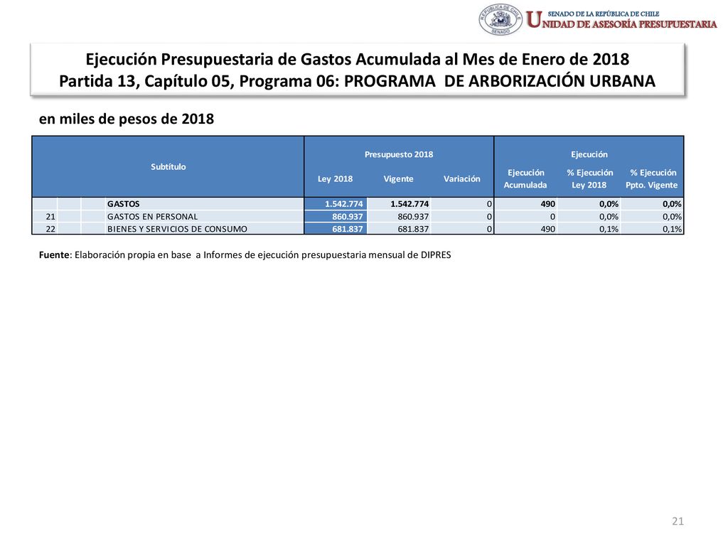 Ejecución Presupuestaria de Gastos Acumulada al Mes de Enero de 2018 Partida 13, Capítulo 05, Programa 06: PROGRAMA DE ARBORIZACIÓN URBANA