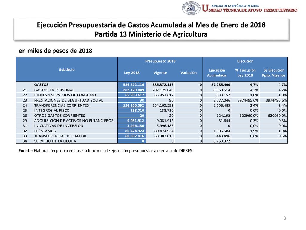 Ejecución Presupuestaria de Gastos Acumulada al Mes de Enero de 2018 Partida 13 Ministerio de Agricultura