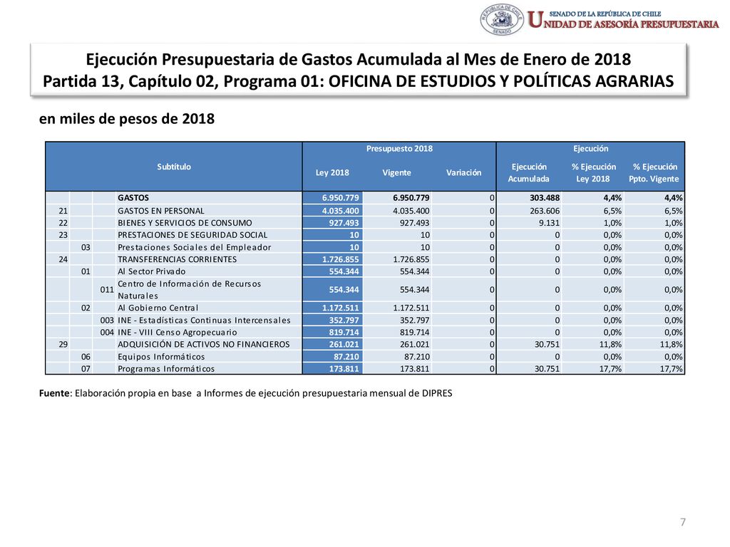 Ejecución Presupuestaria de Gastos Acumulada al Mes de Enero de 2018 Partida 13, Capítulo 02, Programa 01: OFICINA DE ESTUDIOS Y POLÍTICAS AGRARIAS