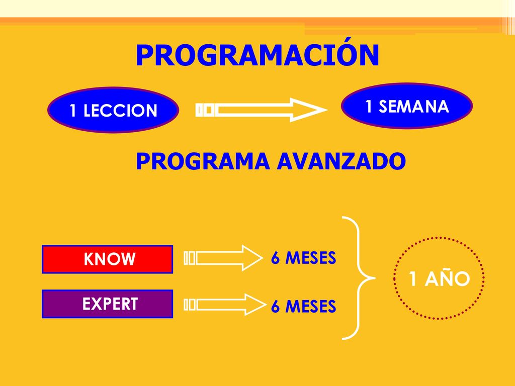 PROGRAMACIÓN PROGRAMA AVANZADO 1 AÑO 1 SEMANA 1 LECCION KNOW 6 MESES