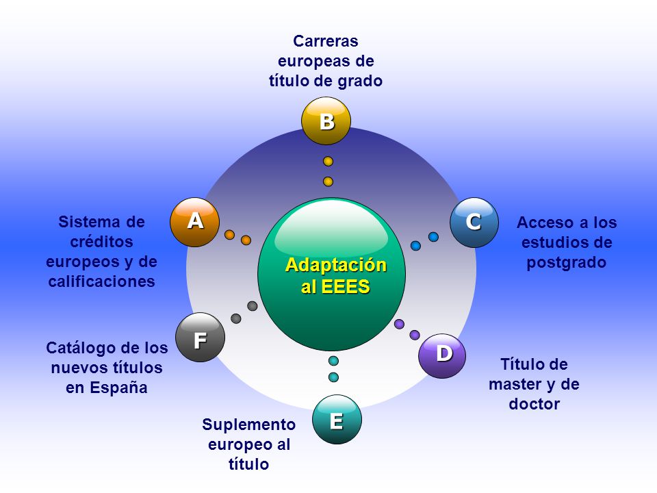 B A C F D E Adaptación al EEES Carreras europeas de título de grado