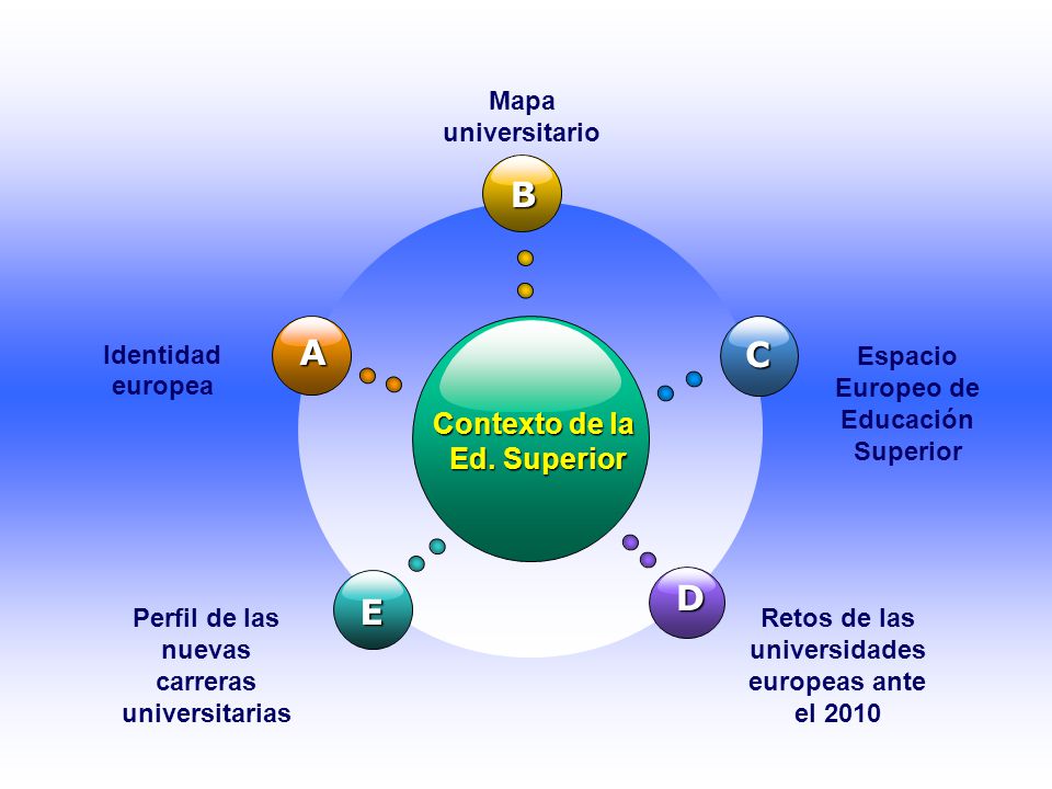 B A C D E Contexto de la Ed. Superior Mapa universitario