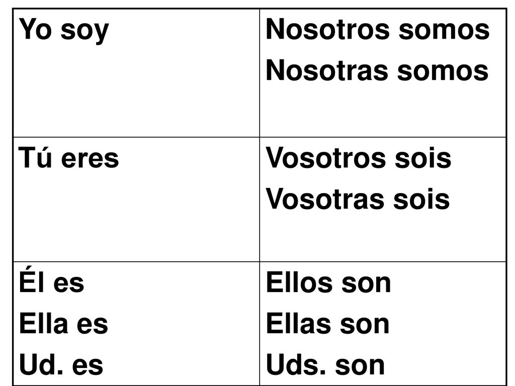 Yo soy Nosotros somos. Nosotras somos. Tú eres. Vosotros sois. Vosotras sois. Él es. Ella es.
