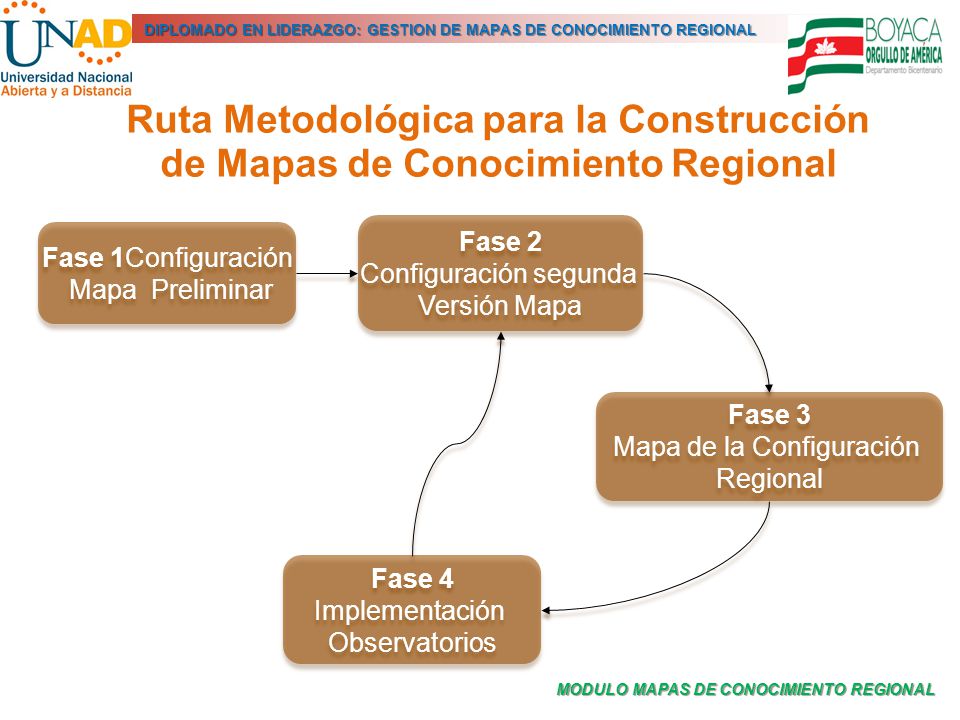 Ruta Metodológica para la Construcción de Mapas de Conocimiento Regional