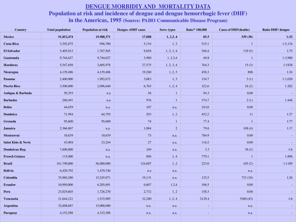 DENGUE MORBIDIY AND MORTALITY DATA Population at risk and incidence of dengue and dengue hemorrhagic fever (DHF) in the Americas, 1995 (Source: PAHO Communicable Disease Program)