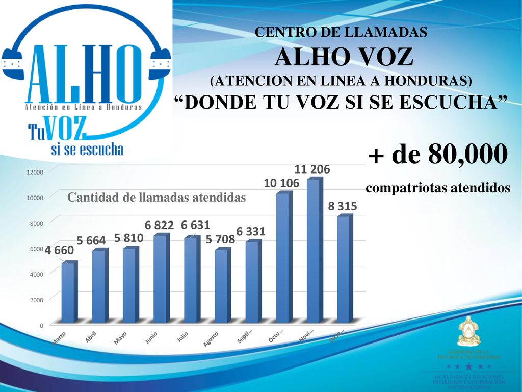 + de 80,000 ALHO VOZ DONDE TU VOZ SI SE ESCUCHA CENTRO DE LLAMADAS