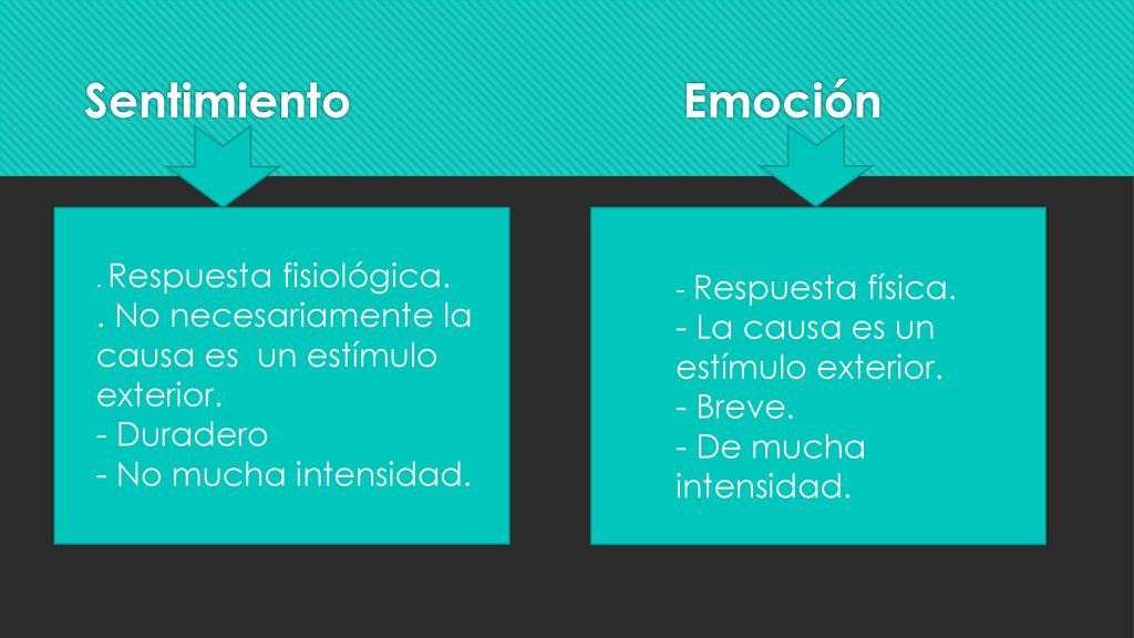 Sentimiento Emoción . Respuesta fisiológica. . No necesariamente la causa es un estímulo exterior.