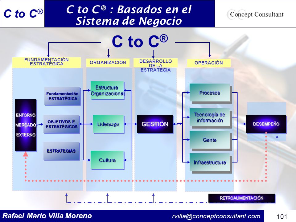 C to C® : Basados en el Sistema de Negocio