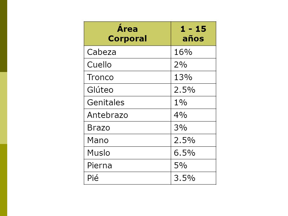 Área Corporal años. Cabeza. 16% Cuello. 2% Tronco. 13% Glúteo. 2.5% Genitales. 1%