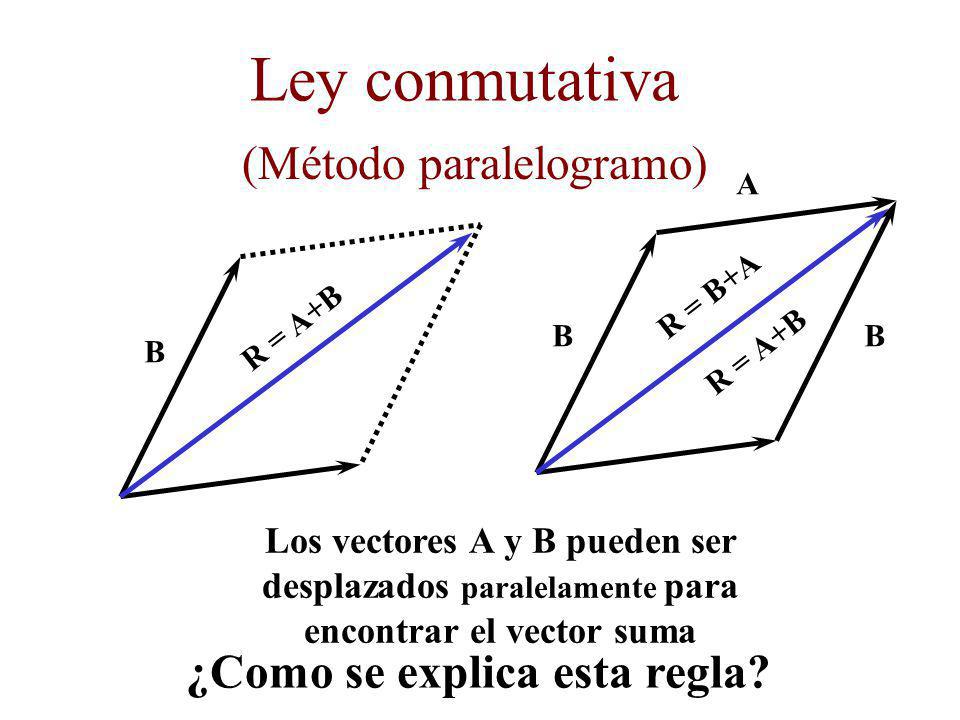 Ley conmutativa (Método paralelogramo) ¿Como se explica esta regla