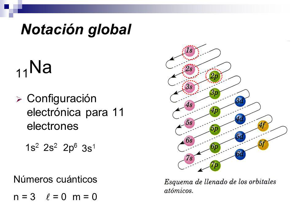 Notación global 11Na Configuración electrónica para 11 electrones 1s2