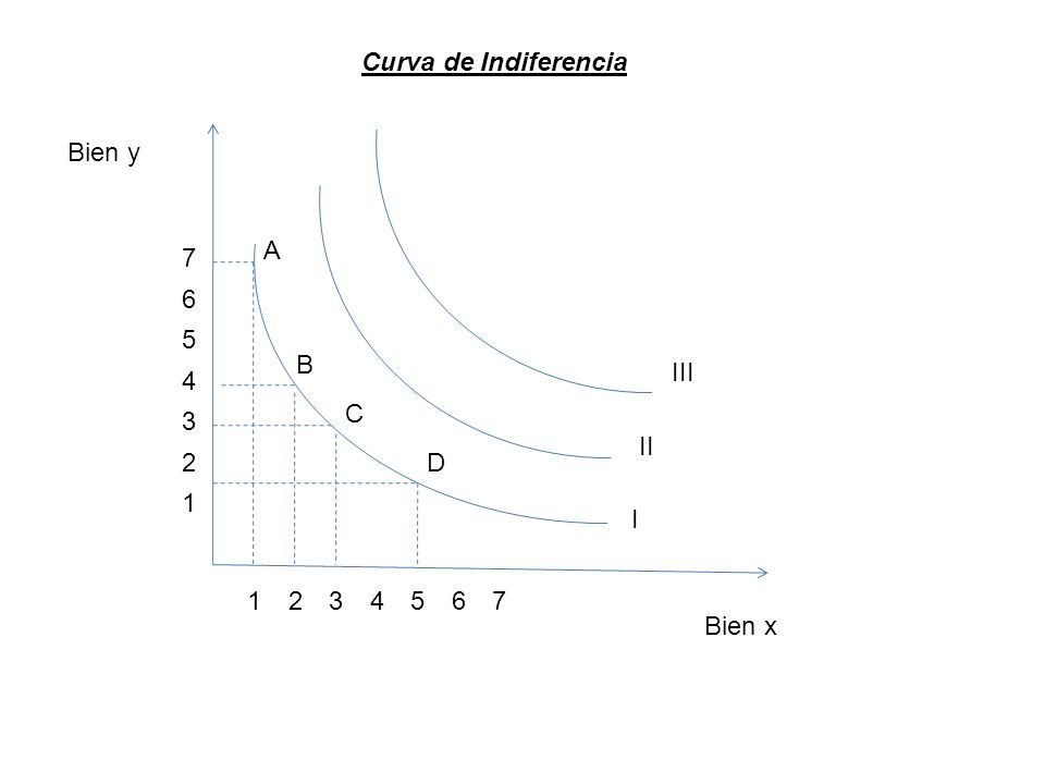 Curva de Indiferencia Bien y A B III 4 C 3 II 2 D 1 I Bien x