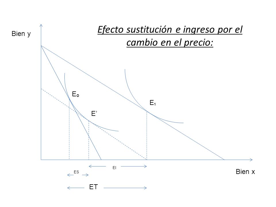 Efecto sustitución e ingreso por el cambio en el precio: