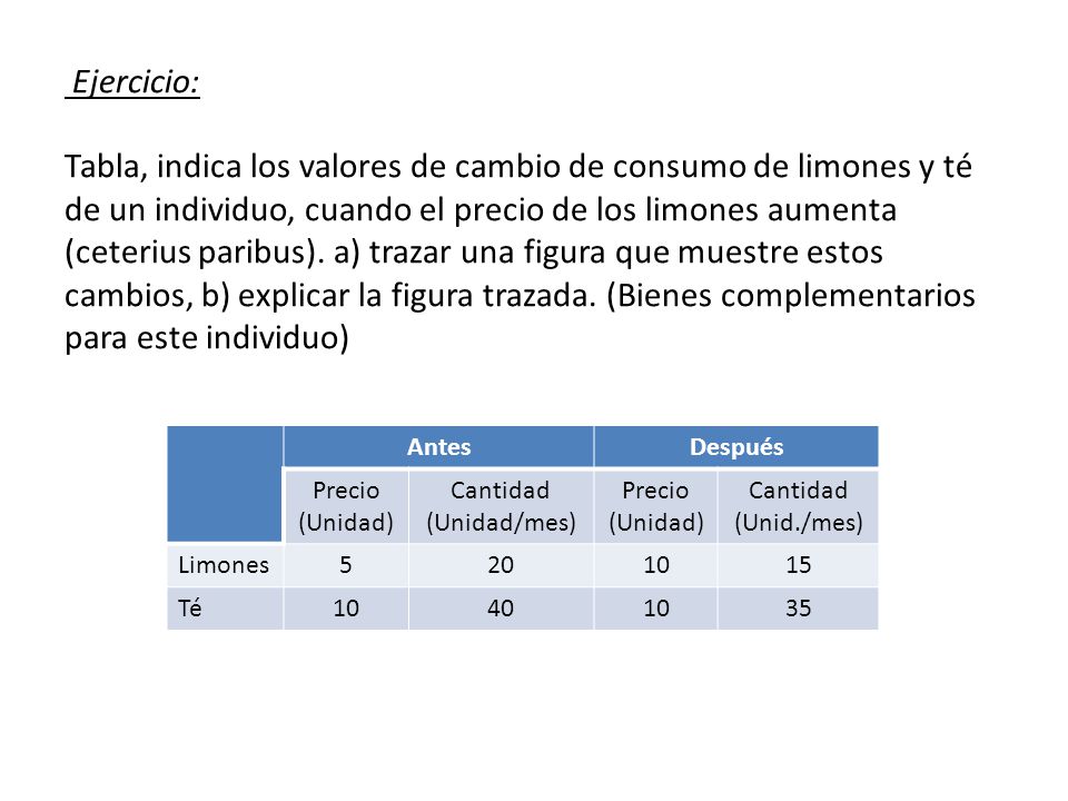 Ejercicio: Tabla, indica los valores de cambio de consumo de limones y té de un individuo, cuando el precio de los limones aumenta (ceterius paribus). a) trazar una figura que muestre estos cambios, b) explicar la figura trazada. (Bienes complementarios para este individuo)