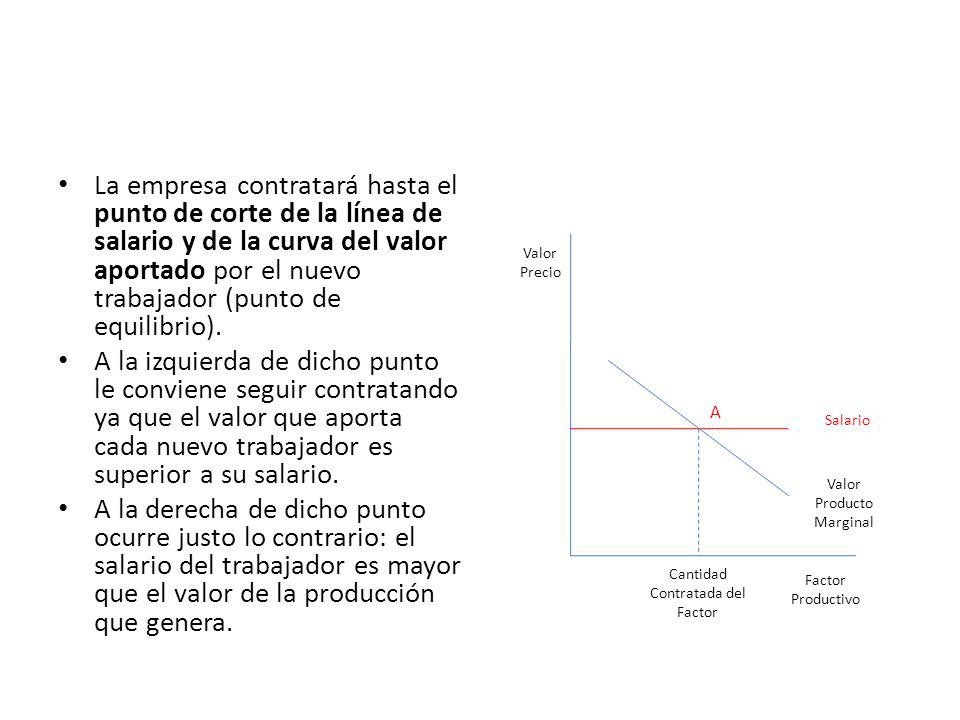 La empresa contratará hasta el punto de corte de la línea de salario y de la curva del valor aportado por el nuevo trabajador (punto de equilibrio).