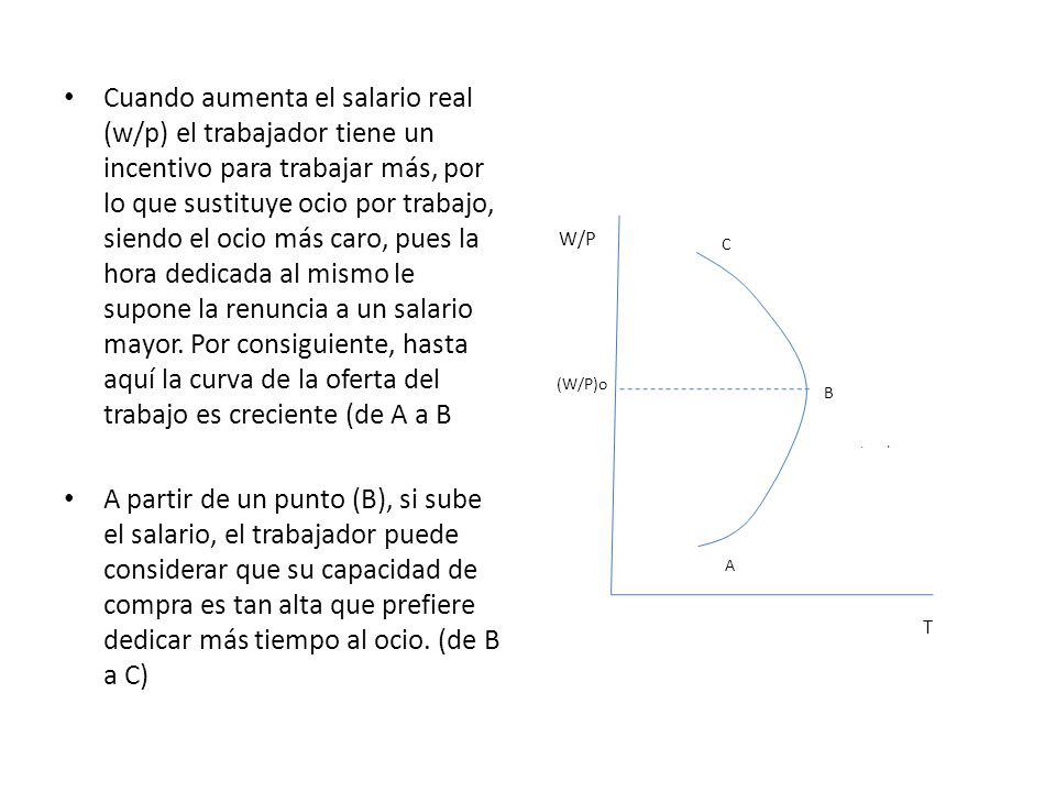 Cuando aumenta el salario real (w/p) el trabajador tiene un incentivo para trabajar más, por lo que sustituye ocio por trabajo, siendo el ocio más caro, pues la hora dedicada al mismo le supone la renuncia a un salario mayor. Por consiguiente, hasta aquí la curva de la oferta del trabajo es creciente (de A a B