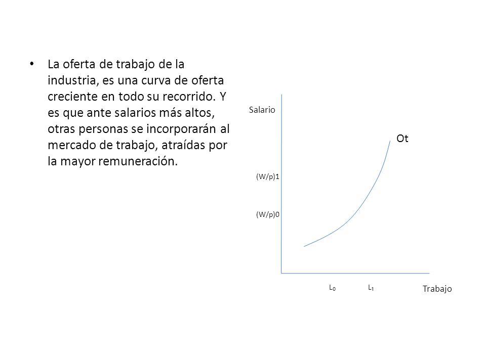 La oferta de trabajo de la industria, es una curva de oferta creciente en todo su recorrido. Y es que ante salarios más altos, otras personas se incorporarán al mercado de trabajo, atraídas por la mayor remuneración.