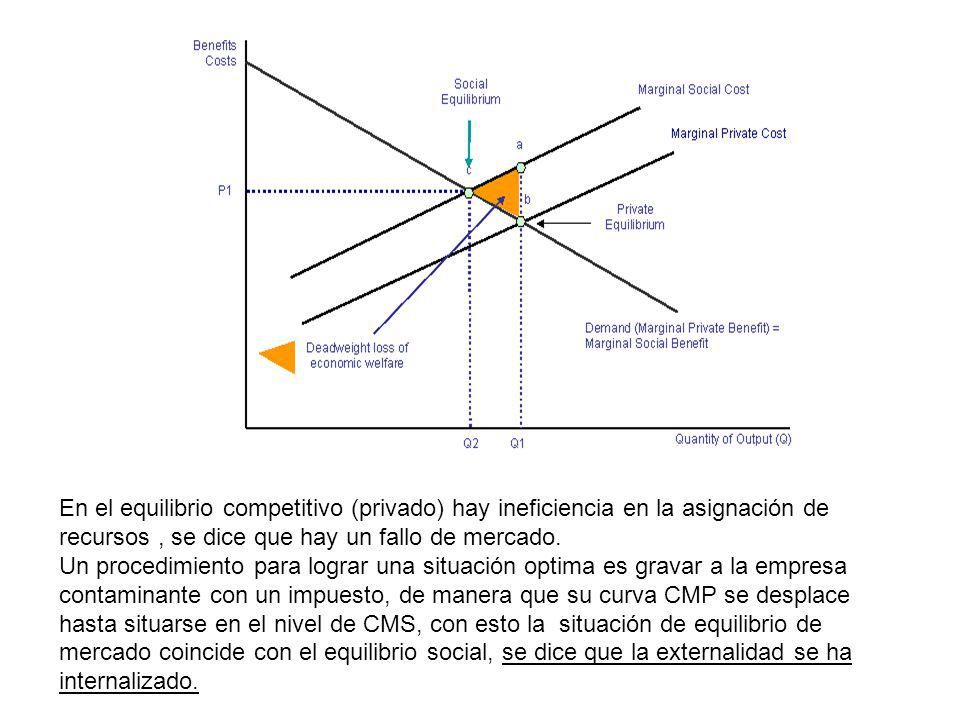 En el equilibrio competitivo (privado) hay ineficiencia en la asignación de recursos , se dice que hay un fallo de mercado.