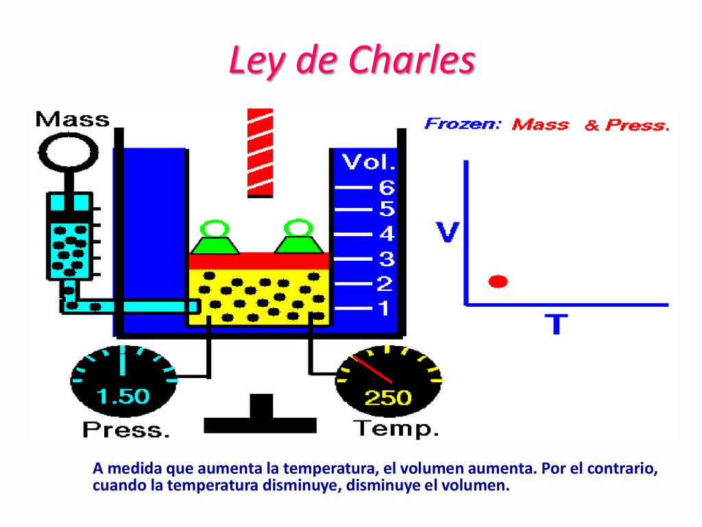 Ley de Charles A medida que aumenta la temperatura, el volumen aumenta.