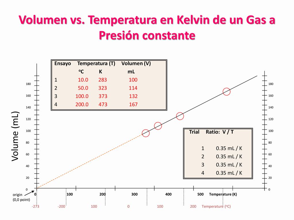 Volumen vs. Temperatura en Kelvin de un Gas a Presión constante