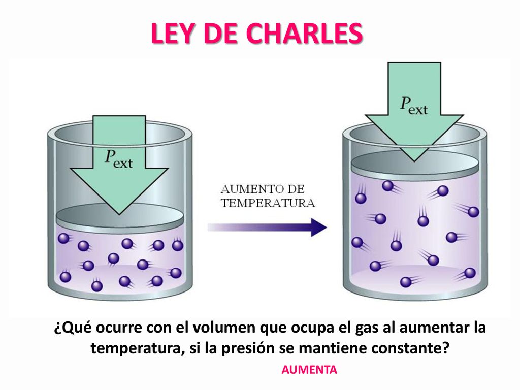 LEY DE CHARLES ¿Qué ocurre con el volumen que ocupa el gas al aumentar la temperatura, si la presión se mantiene constante