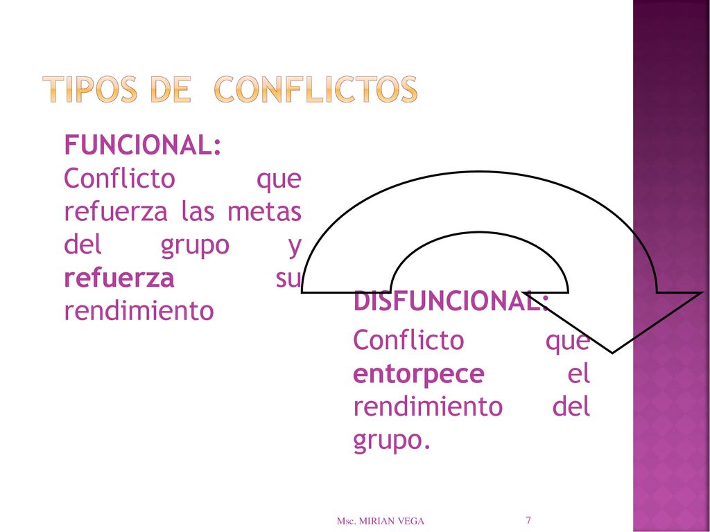 TIPOS DE CONFLICTOS FUNCIONAL: Conflicto que refuerza las metas del grupo y refuerza su rendimiento.