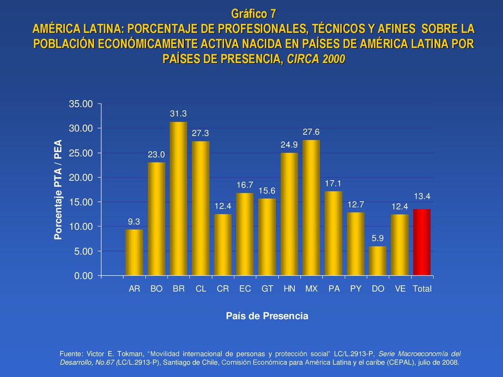 Gráfico 7 AMÉRICA LATINA: PORCENTAJE DE PROFESIONALES, TÉCNICOS Y AFINES SOBRE LA POBLACIÓN ECONÓMICAMENTE ACTIVA NACIDA EN PAÍSES DE AMÉRICA LATINA POR PAÍSES DE PRESENCIA, CIRCA 2000