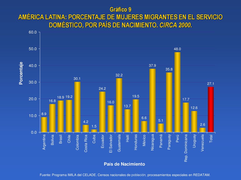 Gráfico 9 AMÉRICA LATINA: PORCENTAJE DE MUJERES MIGRANTES EN EL SERVICIO DOMÉSTICO, POR PAÍS DE NACIMIENTO. CIRCA