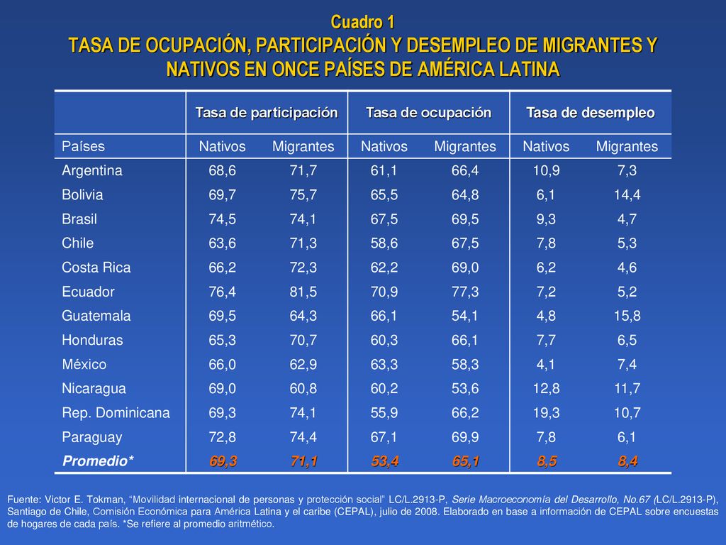 Cuadro 1 TASA DE OCUPACIÓN, PARTICIPACIÓN Y DESEMPLEO DE MIGRANTES Y NATIVOS EN ONCE PAÍSES DE AMÉRICA LATINA
