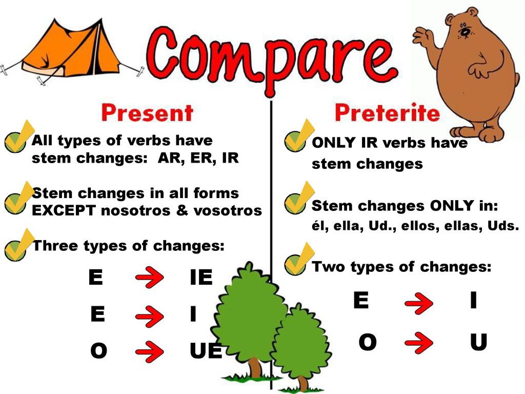 E I O U E IE E I O UE All types of verbs have stem changes: AR, ER, IR
