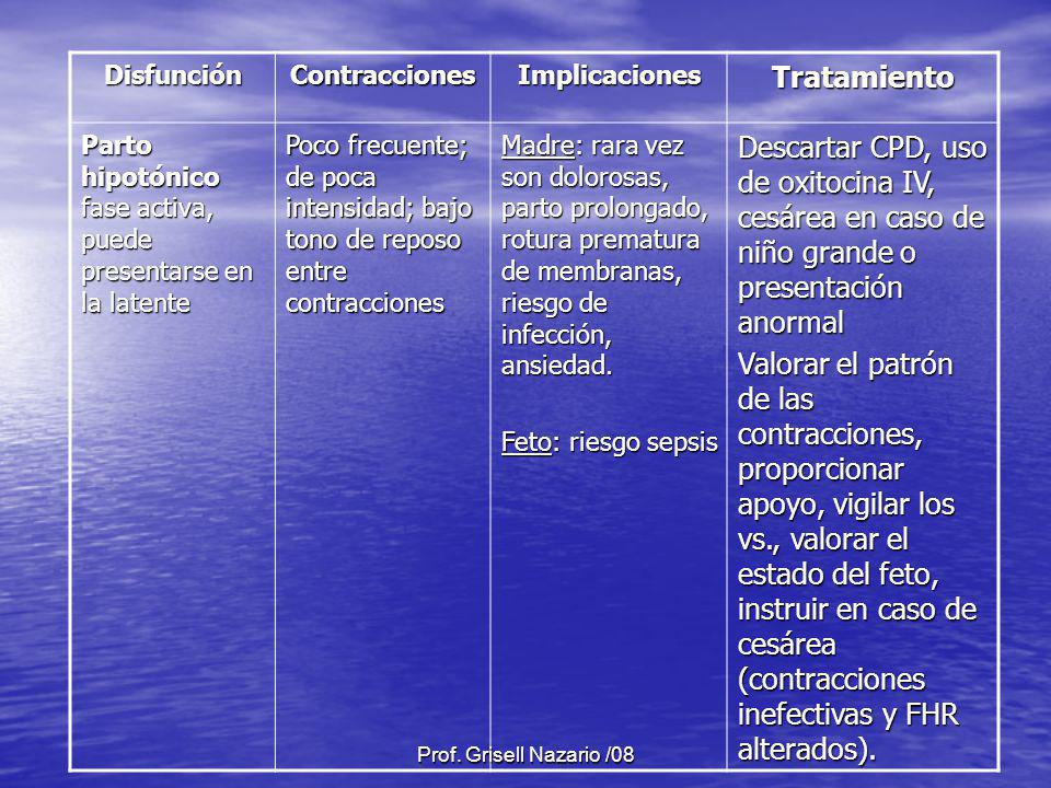 Disfunción Contracciones. Implicaciones. Tratamiento. Parto hipotónico fase activa, puede presentarse en la latente.