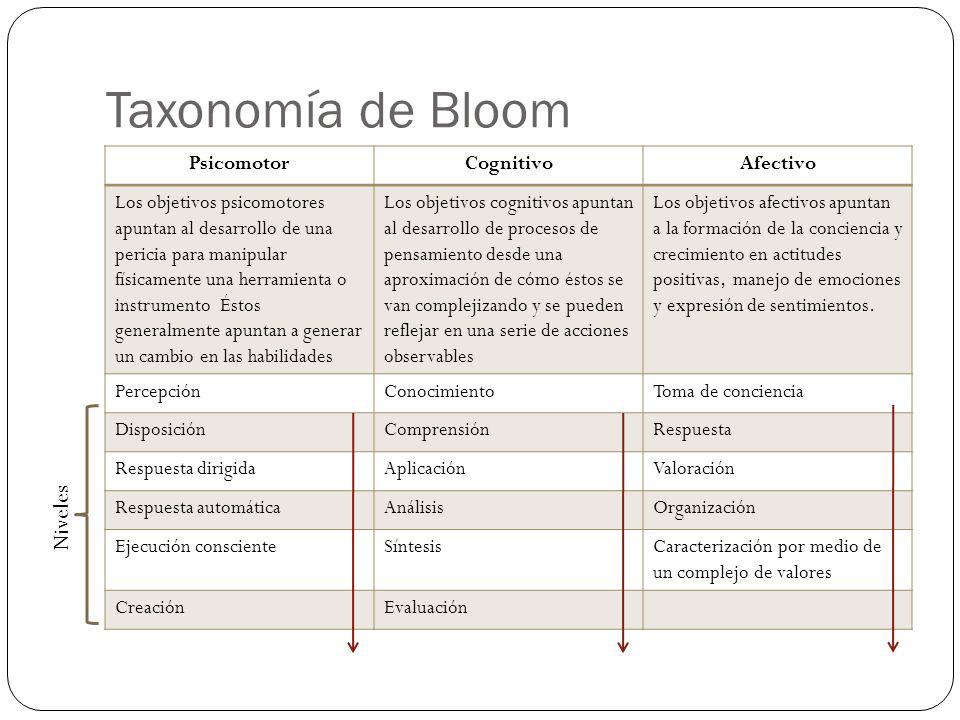 Taxonomía de Bloom Niveles Psicomotor Cognitivo Afectivo