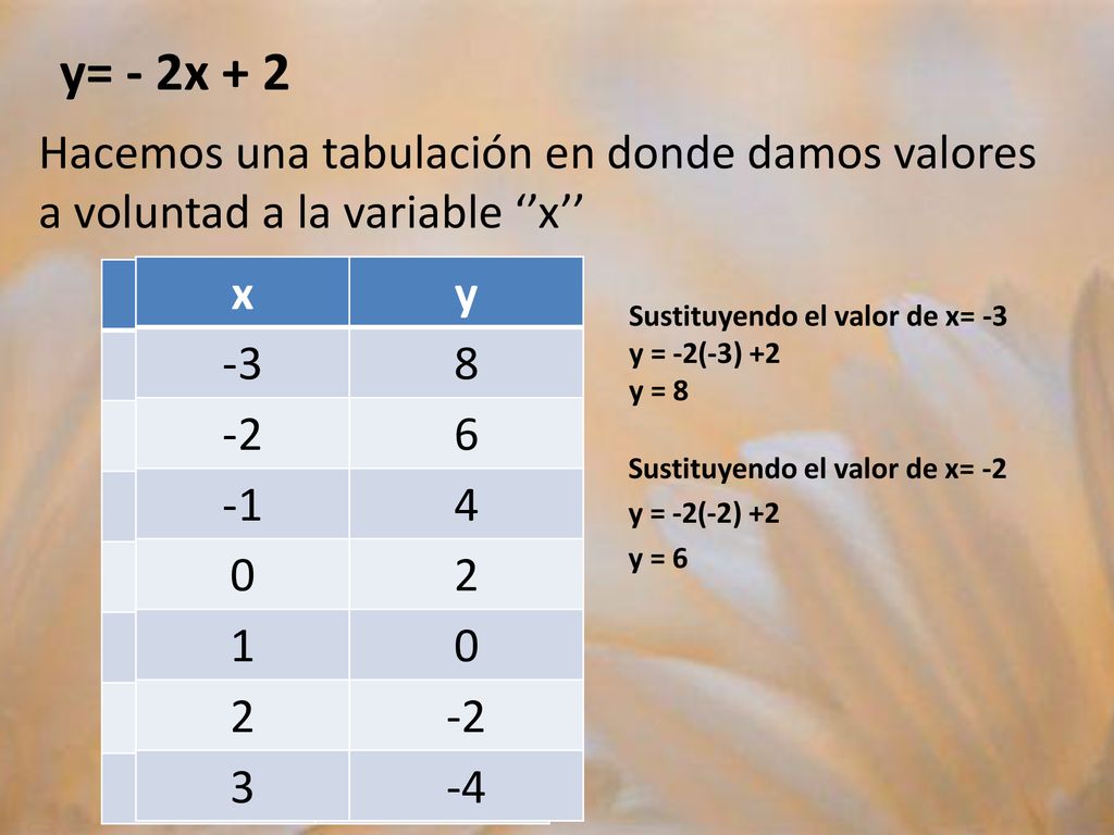 Sustituyendo el valor de x= -2 y = -2(-2) +2 y = 6