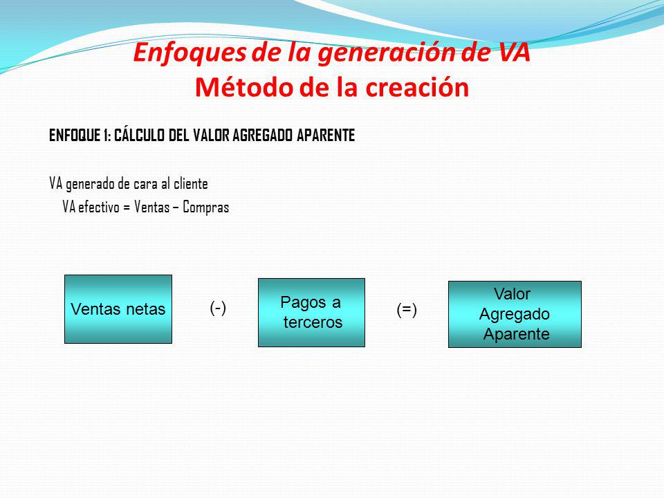 Enfoques de la generación de VA Método de la creación