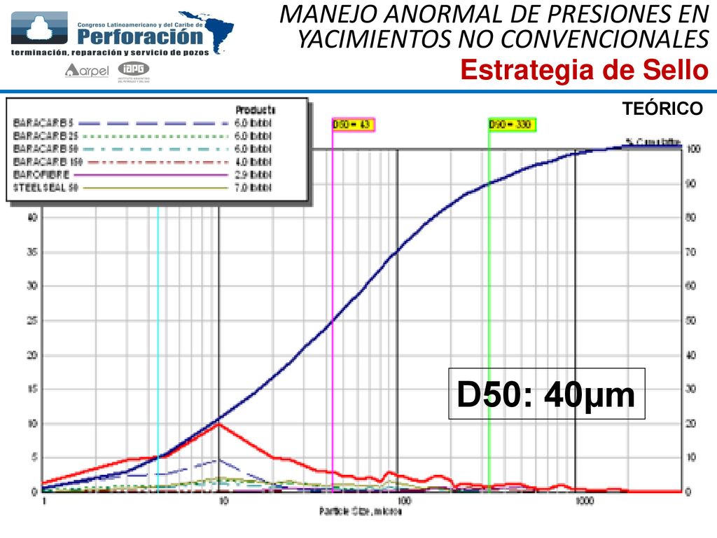 D50: 40µm MANEJO ANORMAL DE PRESIONES EN YACIMIENTOS NO CONVENCIONALES