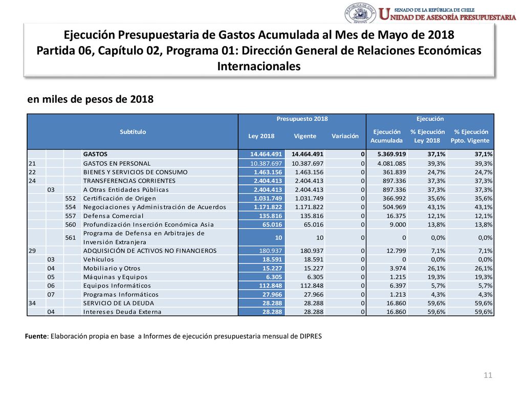 Ejecución Presupuestaria de Gastos Acumulada al Mes de Mayo de 2018 Partida 06, Capítulo 02, Programa 01: Dirección General de Relaciones Económicas Internacionales