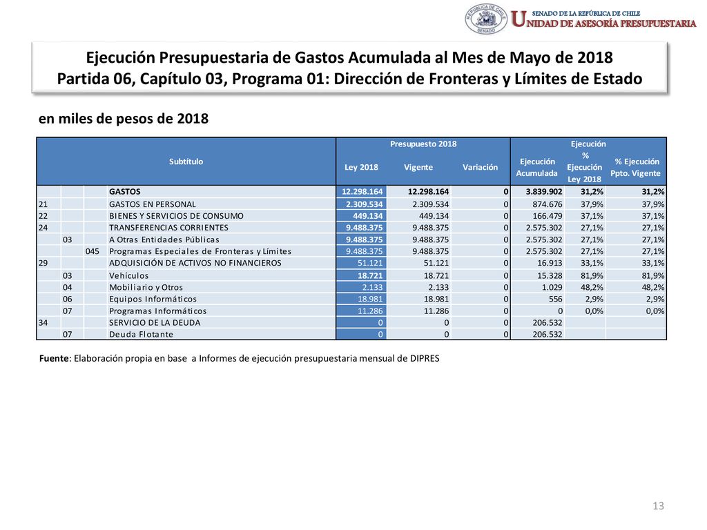 Ejecución Presupuestaria de Gastos Acumulada al Mes de Mayo de 2018 Partida 06, Capítulo 03, Programa 01: Dirección de Fronteras y Límites de Estado