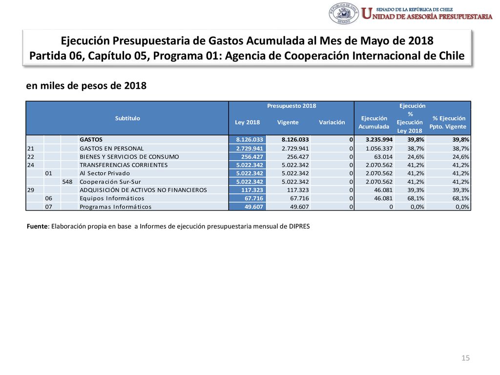 Ejecución Presupuestaria de Gastos Acumulada al Mes de Mayo de 2018 Partida 06, Capítulo 05, Programa 01: Agencia de Cooperación Internacional de Chile