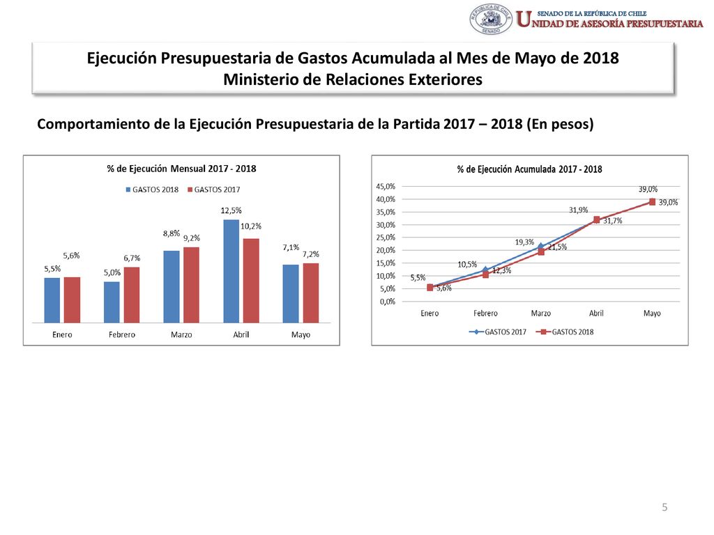 Ejecución Presupuestaria de Gastos Acumulada al Mes de Mayo de 2018 Ministerio de Relaciones Exteriores